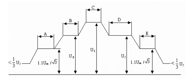 變壓器長時感應(yīng)電壓及局部放電測量試驗的加壓程序