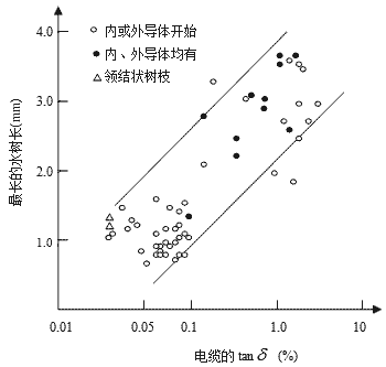 水樹枝長度與電纜tanδ的關(guān)系